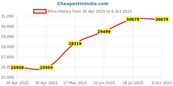industrybuying.com ANALOG DEVICES Power Management Development Kits EVAL BOARD, SYNCHRONOUS BUCK CONTROLLER, MAX16930EVKIT# analog devices Price History Graph from 30 Apr 2025 to 6 Oct 2025