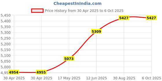 industrybuying.com ANALOG DEVICES Power Management Development Kits EVAL BOARD, SYNCHRONOUS BUCK CONVERTER, MAX17572EVKITA# analog devices Price History Graph from 30 Apr 2025 to 6 Oct 2025