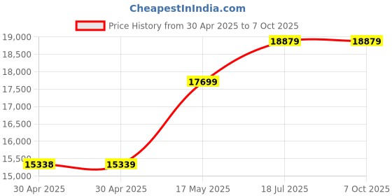 industrybuying.com ANALOG DEVICES Power Management Development Kits EVAL BORD, MULTIFUNCTIN POWER MANAGEMENT, MAX77640EVKIT# analog devices Price History Graph from 30 Apr 2025 to 5 Oct 2025