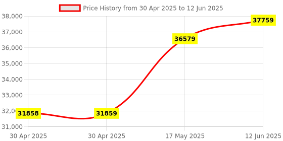 industrybuying.com ANALOG DEVICES Power Management Development Kits EVAL BRD, STEP-DOWN SWITCHING REGULATOR, MAX20743EVKIT# analog devices Price History Graph from 30 Apr 2025 to 12 Jun 2025