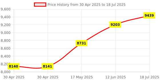 industrybuying.com ANALOG DEVICES Power Management Development Kits EVAL KIT, BUCK-BOOST CONVERTER, MAX77827EVKIT# analog devices Price History Graph from 30 Apr 2025 to 18 Jul 2025