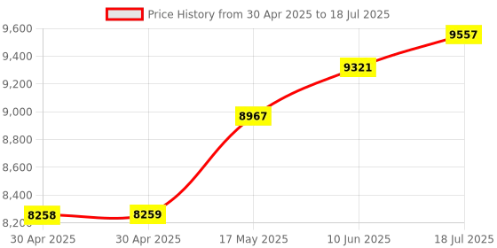 industrybuying.com ANALOG DEVICES Power Management Development Kits EVAL KIT, CERAMIC SHUNT VOLTAGE REF, MAX6279EVKIT# analog devices Price History Graph from 30 Apr 2025 to 18 Jul 2025