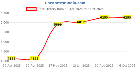 industrybuying.com ANALOG DEVICES Power Management Development Kits EVAL KIT, ISO-BUCK DC-DC CONVERTER, MAX17686EVKITA# analog devices Price History Graph from 30 Apr 2025 to 6 Oct 2025