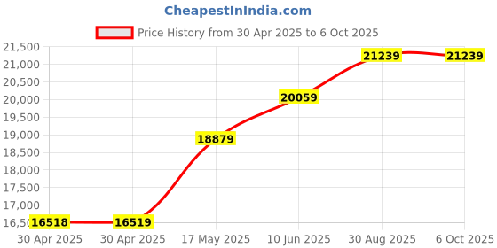 industrybuying.com ANALOG DEVICES Power Management Development Kits EVAL KIT, POE, PD CONTROLLER, MAX5992AEVKIT# analog devices Price History Graph from 30 Apr 2025 to 6 Oct 2025