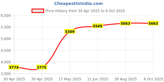 industrybuying.com ANALOG DEVICES Power Management Development Kits EVAL KIT, SYNC BUCK CONVERTER, MAXM17901EVKIT# analog devices Price History Graph from 30 Apr 2025 to 5 Oct 2025