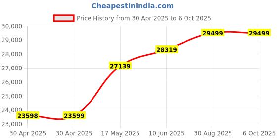 industrybuying.com ANALOG DEVICES Power Management Development Kits EVAL KIT, SYNC BUCK DC-DC CONVERTER, MAX20059EVKIT# analog devices Price History Graph from 30 Apr 2025 to 5 Oct 2025