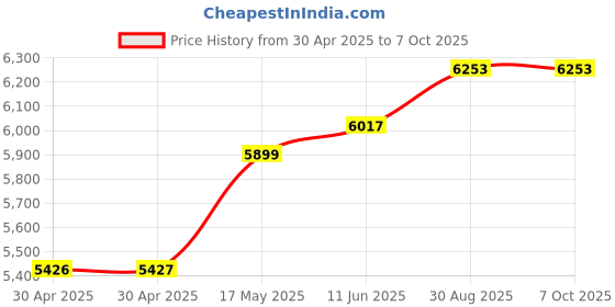 industrybuying.com ANALOG DEVICES Power Management Development Kits EVAL KIT, SYNCHRONOUS BUCK CONVERTER, MAX17673EVKIT# analog devices Price History Graph from 30 Apr 2025 to 6 Oct 2025