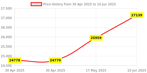 industrybuying.com ANALOG DEVICES Power Management Development Kits EVAL KIT, SYNCHRONOUS BUCK CONVERTER, MAX20006EVKIT# analog devices Price History Graph from 30 Apr 2025 to 10 Jun 2025