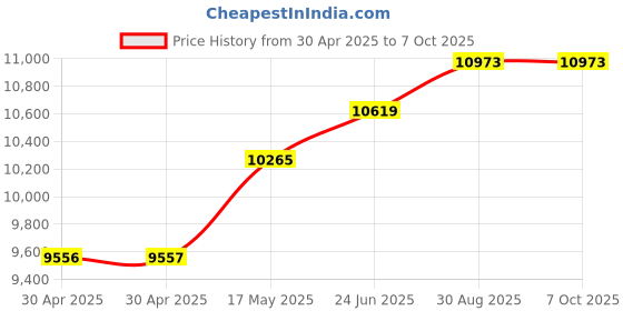 industrybuying.com ANALOG DEVICES Power Management Development Kits EVAL KIT, SYNCHRONOUS BUCK CONVERTER, MAX77503AEVKIT# analog devices Price History Graph from 30 Apr 2025 to 6 Oct 2025