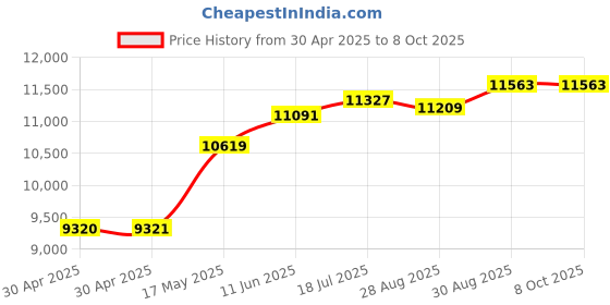 industrybuying.com ANALOG DEVICES Power Management Development Kits EVAL KIT, WEARABLE MEDICAL & FITNESS, MAX20310EVKIT# analog devices Price History Graph from 30 Apr 2025 to 8 Oct 2025