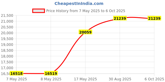 industrybuying.com ANALOG DEVICES Power Management Development Kits EVALUATION BOARD, HIGH SIDE SWITCH, MAX14900DEVBRD# analog devices Price History Graph from 7 May 2025 to 6 Oct 2025