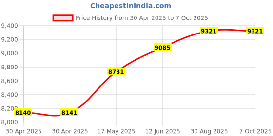 industrybuying.com ANALOG DEVICES Power Management Development Kits EVALUATION BOARD, ISO-BUCK CONVERTER, MAX17681EVKIT# analog devices Price History Graph from 30 Apr 2025 to 6 Oct 2025