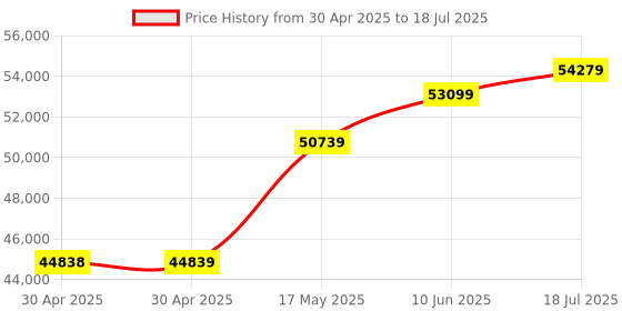 industrybuying.com ANALOG DEVICES Power Management Development Kits EVALUATION BOARD, POL SMPS, MAX15301EVKITHP# analog devices Price History Graph from 30 Apr 2025 to 18 Jul 2025