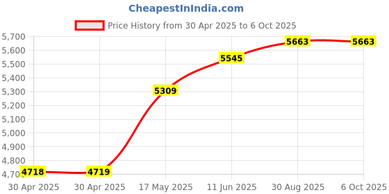 industrybuying.com ANALOG DEVICES Power Management Development Kits EVALUATION BOARD, SYNC BUCK CONVERTER, MAX15462AEVKIT# analog devices Price History Graph from 30 Apr 2025 to 6 Oct 2025