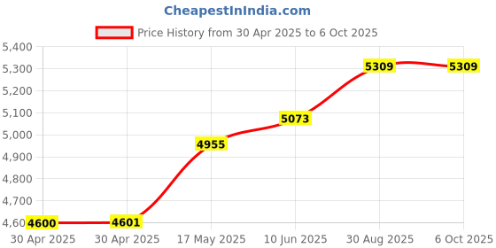 industrybuying.com ANALOG DEVICES Power Management Development Kits EVALUATION BOARD, SYNC BUCK CONVERTER, MAX17504EVKITA# analog devices Price History Graph from 30 Apr 2025 to 6 Oct 2025