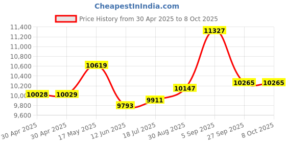 industrybuying.com ANALOG DEVICES Power Management Development Kits EVALUATION BOARD, SYNC BUCK CONVERTER, MAX17545EVKITA# analog devices Price History Graph from 30 Apr 2025 to 7 Oct 2025