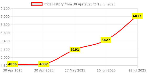 industrybuying.com ANALOG DEVICES Power Management Development Kits EVALUATION BOARD, SYNC BUCK CONVERTER, MAX17546EVKITB# analog devices Price History Graph from 30 Apr 2025 to 18 Jul 2025