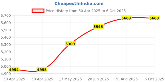 industrybuying.com ANALOG DEVICES Power Management Development Kits EVALUATION BOARD, SYNC BUCK CONVERTER, MAX17620EVKIT# analog devices Price History Graph from 30 Apr 2025 to 6 Oct 2025