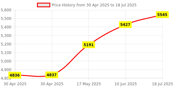 industrybuying.com ANALOG DEVICES Power Management Development Kits EVALUATION BOARD, SYNC BUCK CONVERTER, MAXM17505EVKIT# analog devices Price History Graph from 30 Apr 2025 to 18 Jul 2025