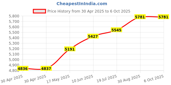 industrybuying.com ANALOG DEVICES Power Management Development Kits EVALUATION BOARD, SYNC BUCK CONVERTER, MAXM17515EVKIT# analog devices Price History Graph from 30 Apr 2025 to 5 Oct 2025