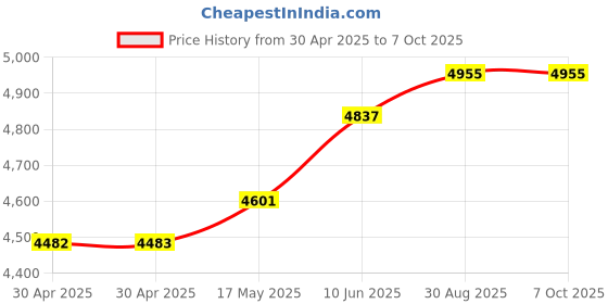 industrybuying.com ANALOG DEVICES Power Management Development Kits EVALUATION BOARD, SYNC BUCK CONVERTER, MAXM17516EVKIT# analog devices Price History Graph from 30 Apr 2025 to 6 Oct 2025