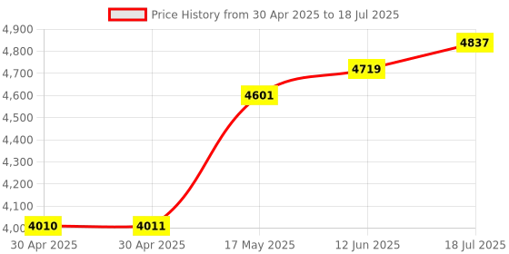 industrybuying.com ANALOG DEVICES Power Management Development Kits EVALUATION BOARD, SYNC BUCK CONVERTER, MAXM17545EVKIT# analog devices Price History Graph from 30 Apr 2025 to 18 Jul 2025