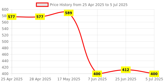 industrybuying.com ANALOG DEVICES Pushbutton On / Off Controllers PUSHBUTTON ON/OFF CONTROLLER, TSOT-23-6, MAX16054AZT+T analog devices Price History Graph from 25 Apr 2025 to 5 Jul 2025