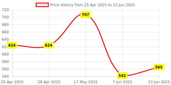 industrybuying.com ANALOG DEVICES PWM Controllers BOOST, CONTROLLER, 1MHZ, 6SOT23, MAX1523EUT+T analog devices Price History Graph from 25 Apr 2025 to 13 Jun 2025