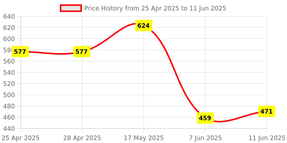 industrybuying.com ANALOG DEVICES PWM Controllers PWM CONTROLLER, 1MHZ, 36V, TQFN-16, MAX17599ATE+T analog devices Price History Graph from 25 Apr 2025 to 11 Jun 2025