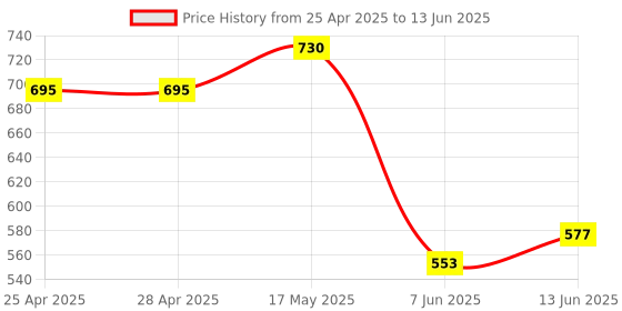 industrybuying.com ANALOG DEVICES PWM Controllers PWM CONTROLLER, 1MHZ, 40V, TSSOP-16, MAX15005AAUE+ analog devices Price History Graph from 25 Apr 2025 to 13 Jun 2025