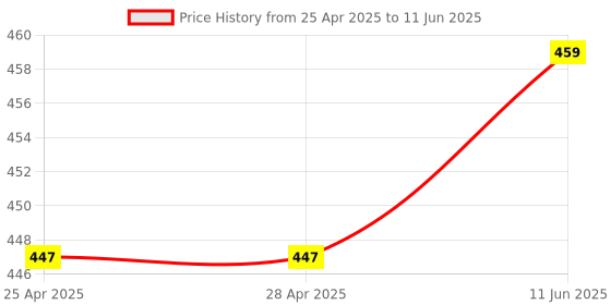 industrybuying.com ANALOG DEVICES PWM Controllers PWM CONTROLLER, 1MHZ, TQFN-16, MAX17596ATE+T analog devices Price History Graph from 25 Apr 2025 to 11 Jun 2025