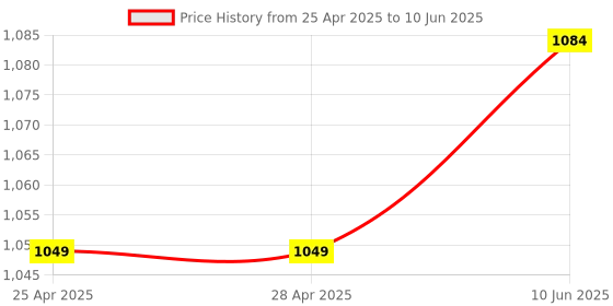 industrybuying.com ANALOG DEVICES PWM Controllers PWM CONTROLLER, 2.5MHZ, 24V, TSSOP-16, MAX5069AAUE+ analog devices Price History Graph from 25 Apr 2025 to 10 Jun 2025