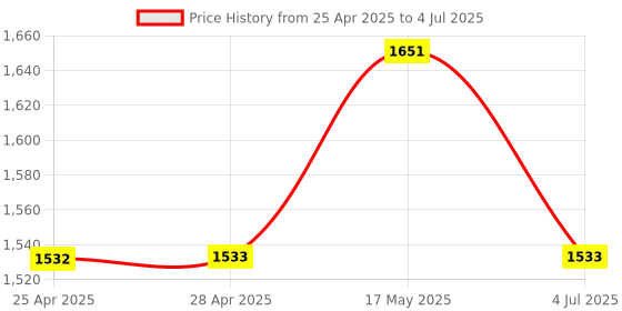industrybuying.com ANALOG DEVICES PWM Controllers PWM CONTROLLER, 2.5MHZ, 24V, TSSOP-16, MAX5069DAUE+ analog devices Price History Graph from 25 Apr 2025 to 4 Jul 2025