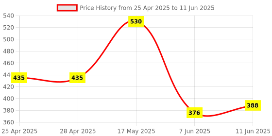industrybuying.com ANALOG DEVICES PWM Controllers PWM CONTROLLER, 2.5MHZ, 24V, UMAX-10, MAX17499BAUB+ analog devices Price History Graph from 25 Apr 2025 to 11 Jun 2025