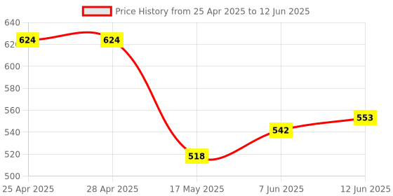 industrybuying.com ANALOG DEVICES PWM Controllers PWM CONTROLLER, 26V, TDFN-14, MAX17024ETD+T analog devices Price History Graph from 25 Apr 2025 to 12 Jun 2025