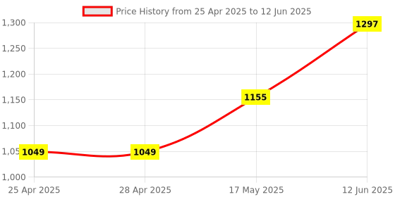 industrybuying.com ANALOG DEVICES PWM Controllers PWM CONTROLLER, 26V, TDFN-14, MAX8792ETD+T analog devices Price History Graph from 25 Apr 2025 to 12 Jun 2025