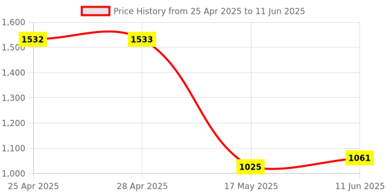 industrybuying.com ANALOG DEVICES PWM Controllers PWM CONTROLLER, 600KHZ, -40 TO 105DEG C, MAX8770GTL+T analog devices Price History Graph from 25 Apr 2025 to 11 Jun 2025