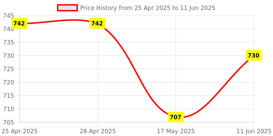 industrybuying.com ANALOG DEVICES PWM Controllers PWM CONTROLLER, 800KHZ, -40 TO 105DEG C, MAX17082GTL+T analog devices Price History Graph from 25 Apr 2025 to 11 Jun 2025