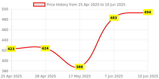 industrybuying.com ANALOG DEVICES PWM Controllers PWM CONTROLLER, AEC-Q100, 1MHZ, UMAX-10, MAX16990AUBA/V+ analog devices Price History Graph from 25 Apr 2025 to 10 Jun 2025