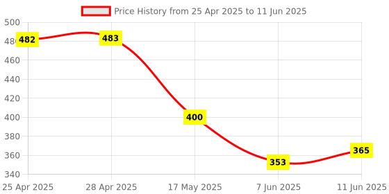 industrybuying.com ANALOG DEVICES PWM Controllers PWM CTRL, PEAK-CURRENT-MODE, TQFN-16, MAX17597ATE+T analog devices Price History Graph from 25 Apr 2025 to 11 Jun 2025