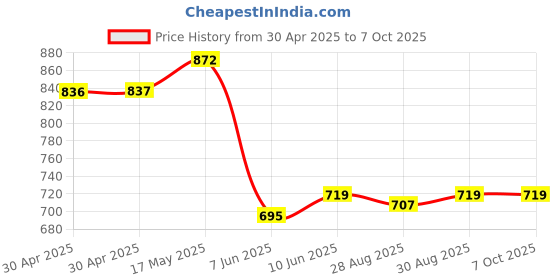 industrybuying.com ANALOG DEVICES Real Time Clocks 64 X 8, SERIAL, I²C REAL-TIME CLOCK, DS1307ZN+ analog devices Price History Graph from 30 Apr 2025 to 7 Oct 2025
