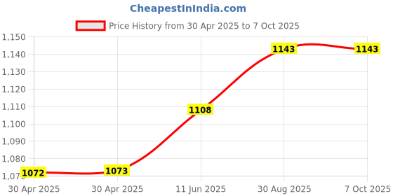 industrybuying.com ANALOG DEVICES Real Time Clocks ALARM RTC, 0 TO 70DEG C, WSOIC-24, DS1685SN-3+ analog devices Price History Graph from 30 Apr 2025 to 6 Oct 2025
