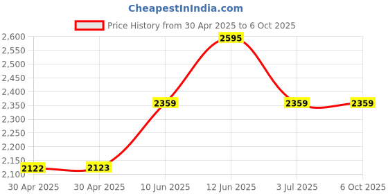 industrybuying.com ANALOG DEVICES Real Time Clocks ALARM RTC, -40 TO 85DEG C, WSOIC-28, DS1501WZN+ analog devices Price History Graph from 30 Apr 2025 to 6 Oct 2025