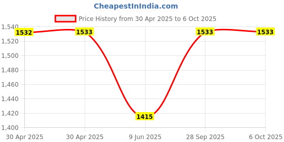 industrybuying.com ANALOG DEVICES Real Time Clocks ALARM RTC, I2C, 5.5V, SOIC-20, DS3232S#T&R analog devices Price History Graph from 30 Apr 2025 to 6 Oct 2025