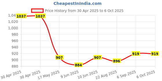 industrybuying.com ANALOG DEVICES Real Time Clocks ALARM RTC, SERIAL, 5.5V, TSSOP-20, DS1306EN+T&R analog devices Price History Graph from 30 Apr 2025 to 6 Oct 2025