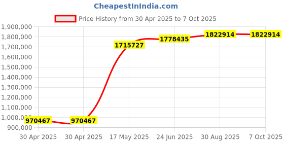 industrybuying.com ANALOG DEVICES Real Time Clocks BINARY COUNTER, 32BIT, USOP-10, DS1374U-33+T&R (Pack of 3000) analog devices Price History Graph from 30 Apr 2025 to 7 Oct 2025