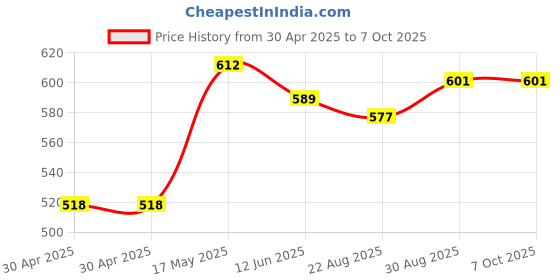 industrybuying.com ANALOG DEVICES Real Time Clocks BINARY COUNTER, 32BIT, USOP-8, DS1371U+ analog devices Price History Graph from 30 Apr 2025 to 7 Oct 2025
