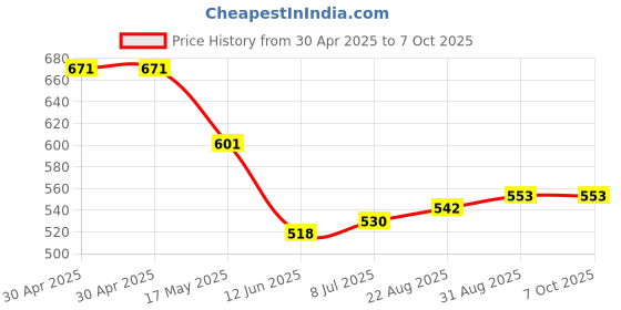 industrybuying.com ANALOG DEVICES Real Time Clocks BINARY COUNTER, 32BIT, USOP-8, DS1372U+ analog devices Price History Graph from 30 Apr 2025 to 7 Oct 2025