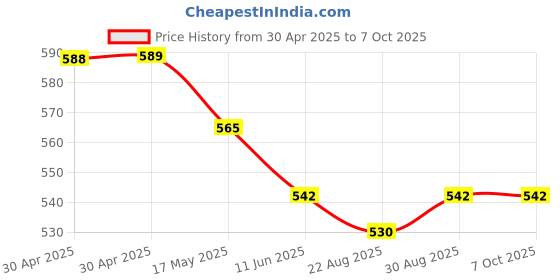 industrybuying.com ANALOG DEVICES Real Time Clocks BINARY COUNTER RTC, NSOIC-8, DS1672S-33+ analog devices Price History Graph from 30 Apr 2025 to 6 Oct 2025