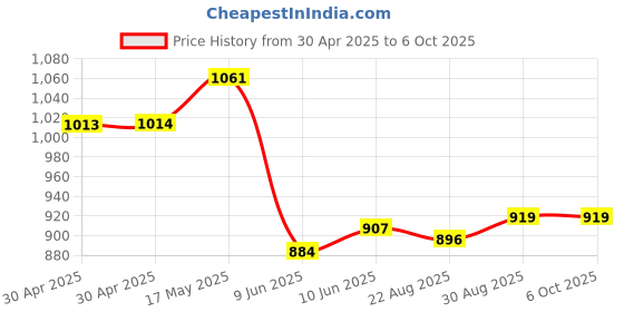 industrybuying.com ANALOG DEVICES Real Time Clocks ELAPSED TIME RECORDER, 10BYTE, NSOIC-8, DS1682S+T&R analog devices Price History Graph from 30 Apr 2025 to 6 Oct 2025